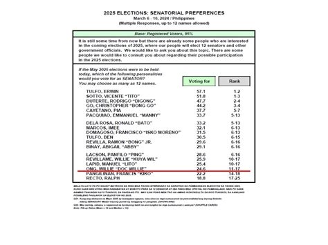 pulse asia senatorial survey 2025|March 2024 Nationwide Survey on 2025 Senatorial Election – .